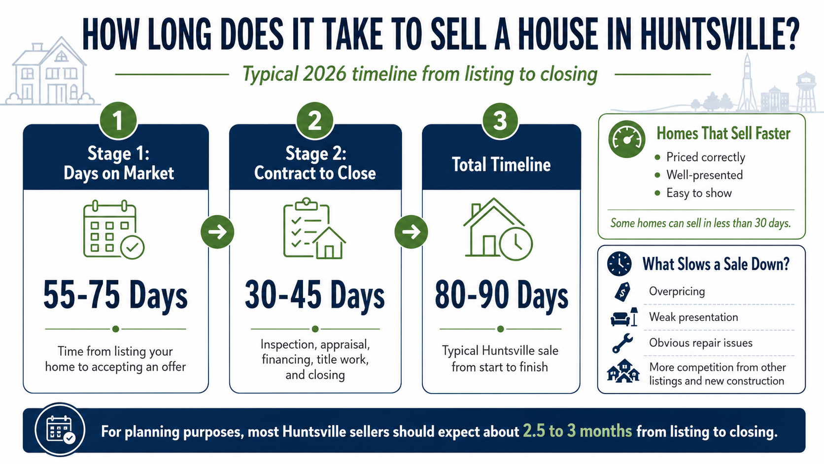 How Long Does It Take to Sell a House in Huntsville? Infographic showing the typical Huntsville home sale timeline, including days on market, contract to close, and total time from listing to closing.