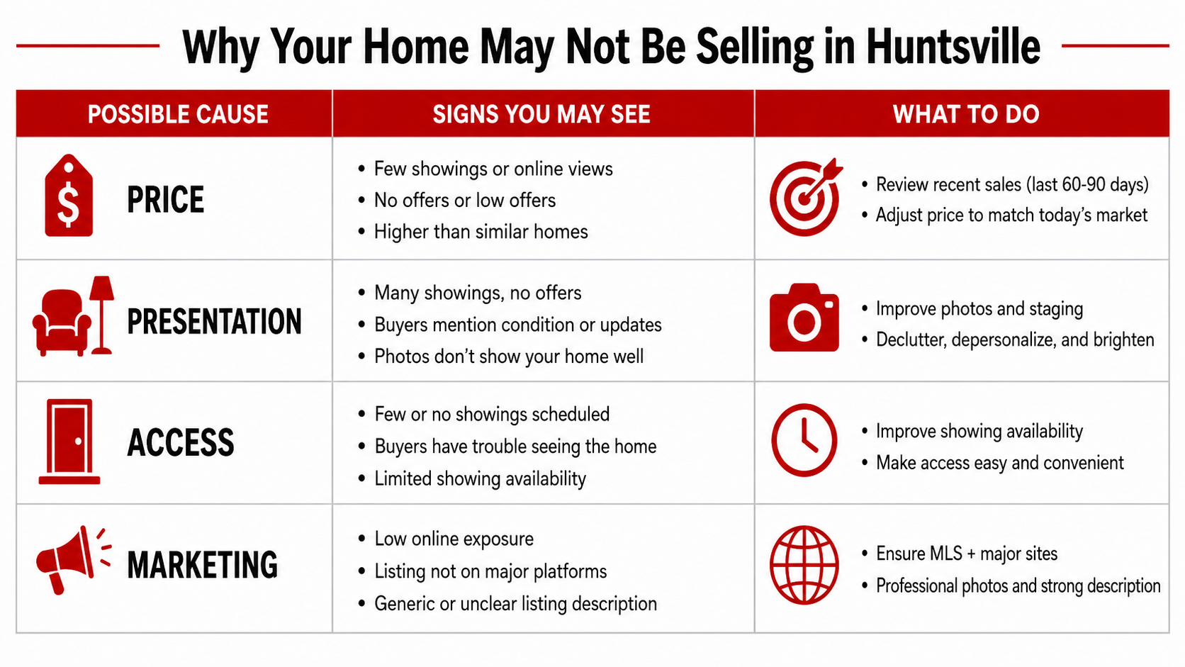My House Isn't Selling in Huntsville: What to Do Next Infographic showing common reasons a Huntsville home may not be selling, including price, presentation, access, and marketing.