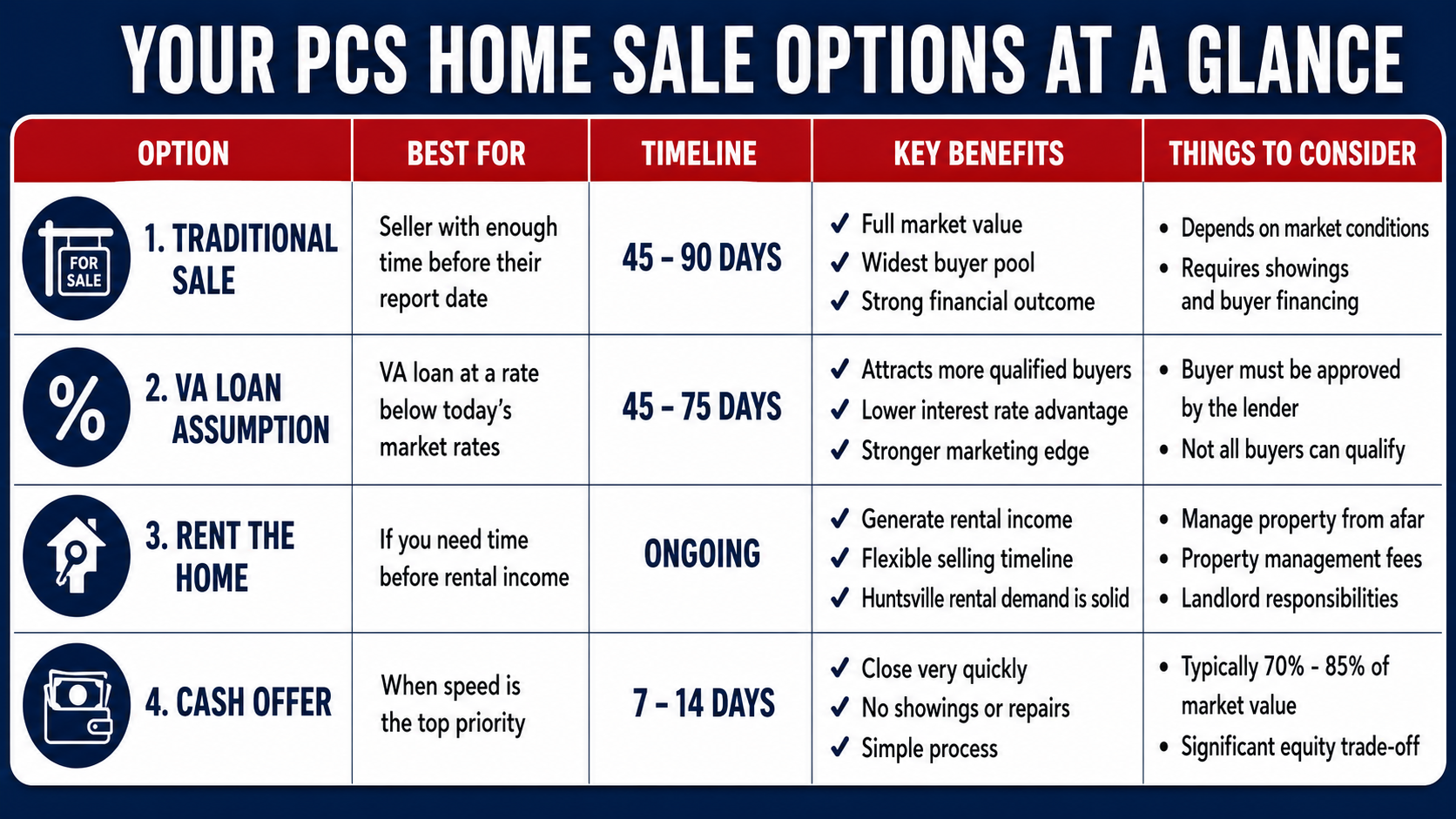 PCS Orders and Your Huntsville Home: How to Sell on a Military Timeline Comparison chart showing PCS home sale options including traditional sale, VA loan assumption, renting the home, and cash offer timelines.