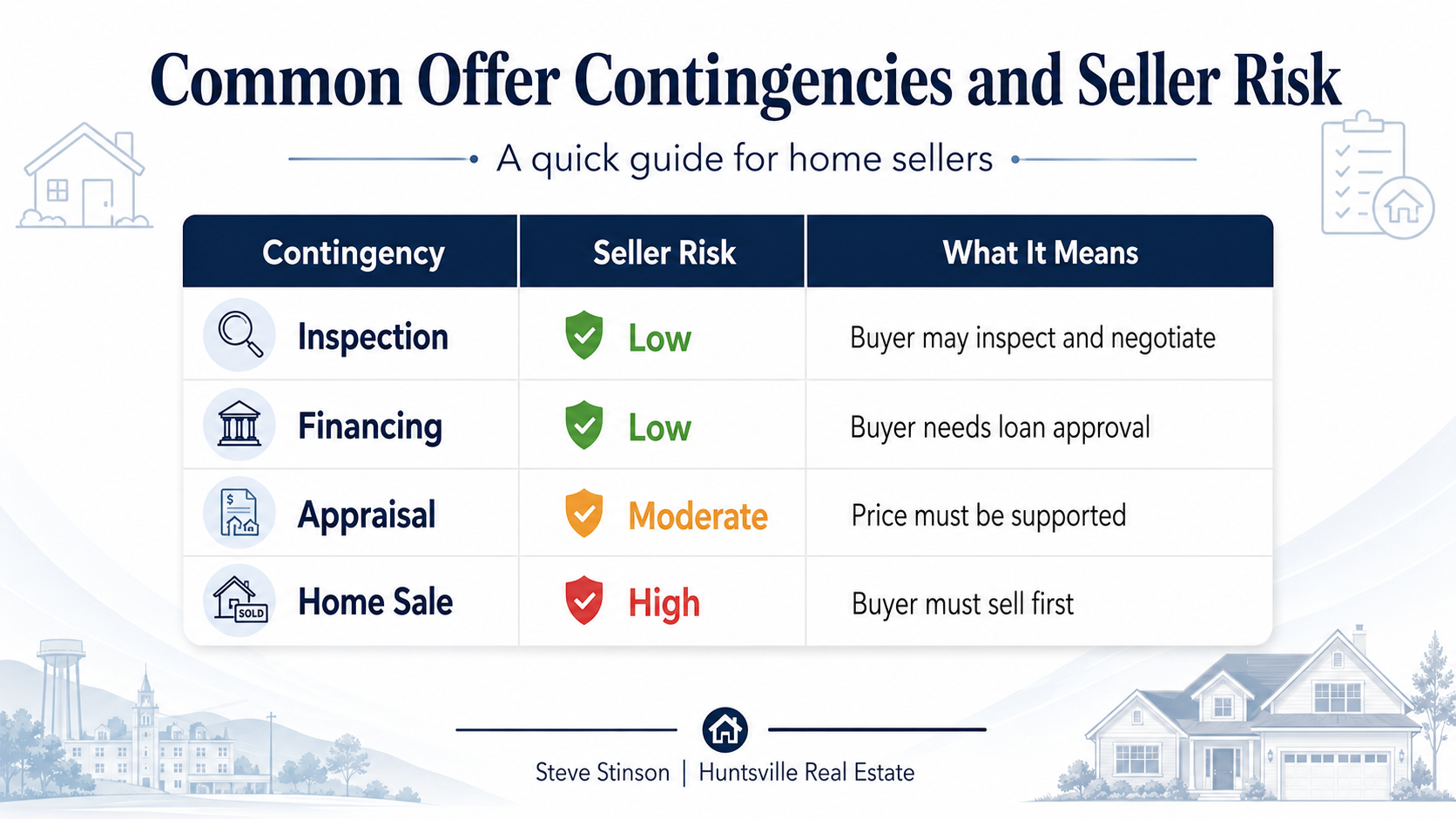 Table showing seller risk levels for inspection, financing, appraisal, and home sale contingencies.