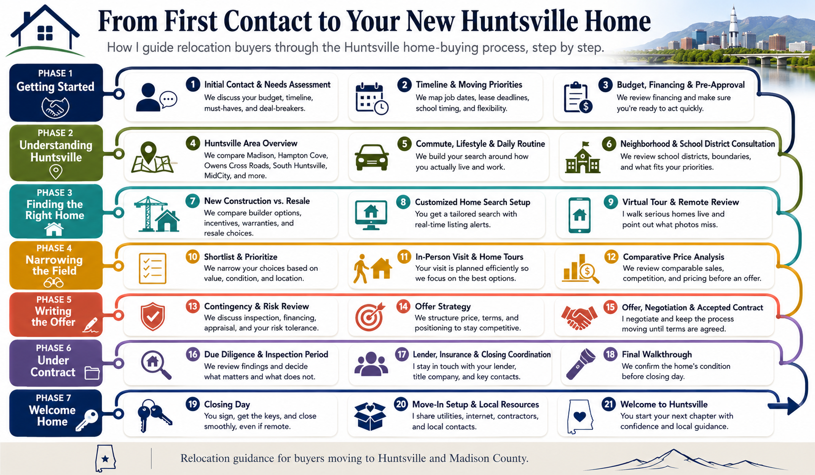 Relocating to Huntsville, Alabama: The Complete Guide Infographic showing Steve Stinson’s 21-step process for helping relocation buyers move to Huntsville and Madison County.