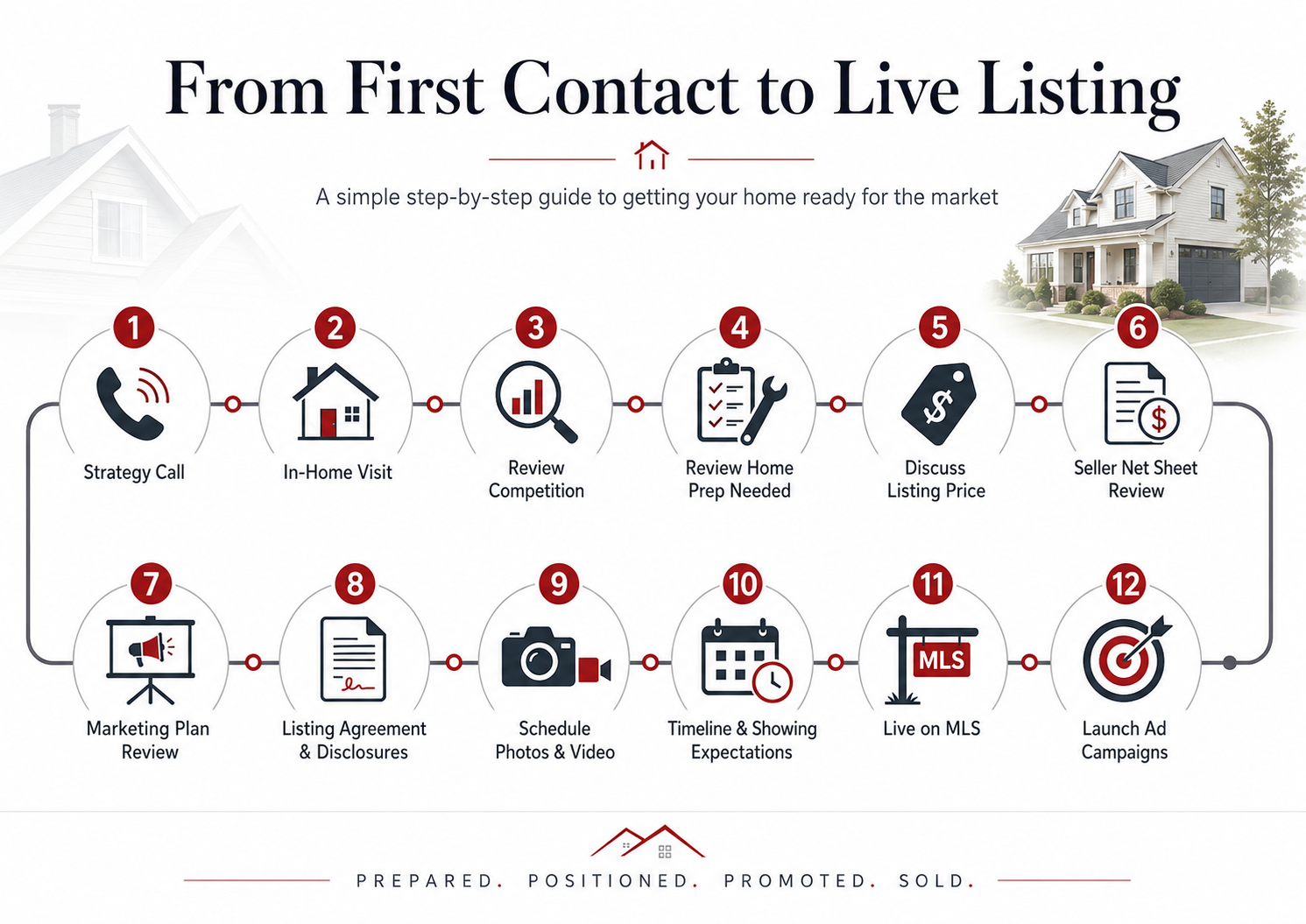 Seller journey graphic showing the 12 steps from strategy call to launching a Huntsville home listing.