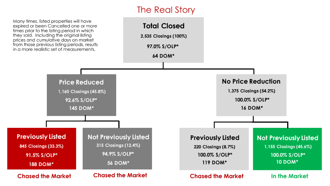 Greater Huntsville Q1 '26 Residential Market Report Branching chart showing Q1 2026 Greater Huntsville home sale outcomes by pricing strategy: correctly priced homes closed in 16 days at 100% of list price; price-reduced homes took 145 days at 92.6% of list price.