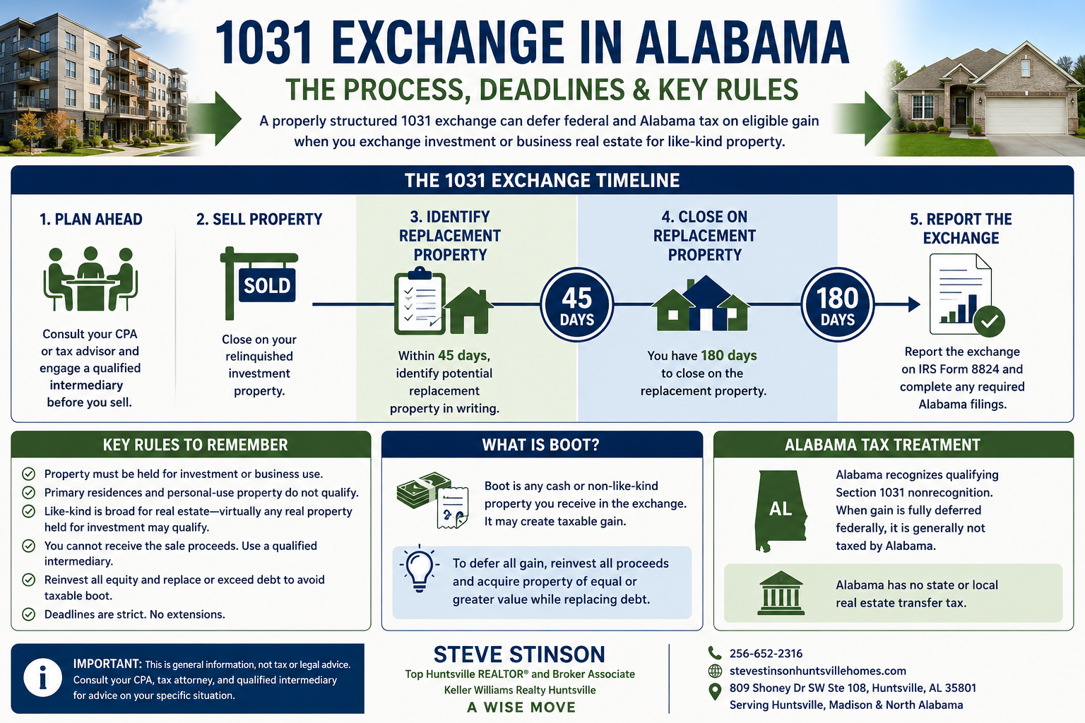Infographic explaining the Alabama 1031 exchange timeline, key rules, taxable boot, qualified intermediaries, and tax treatment