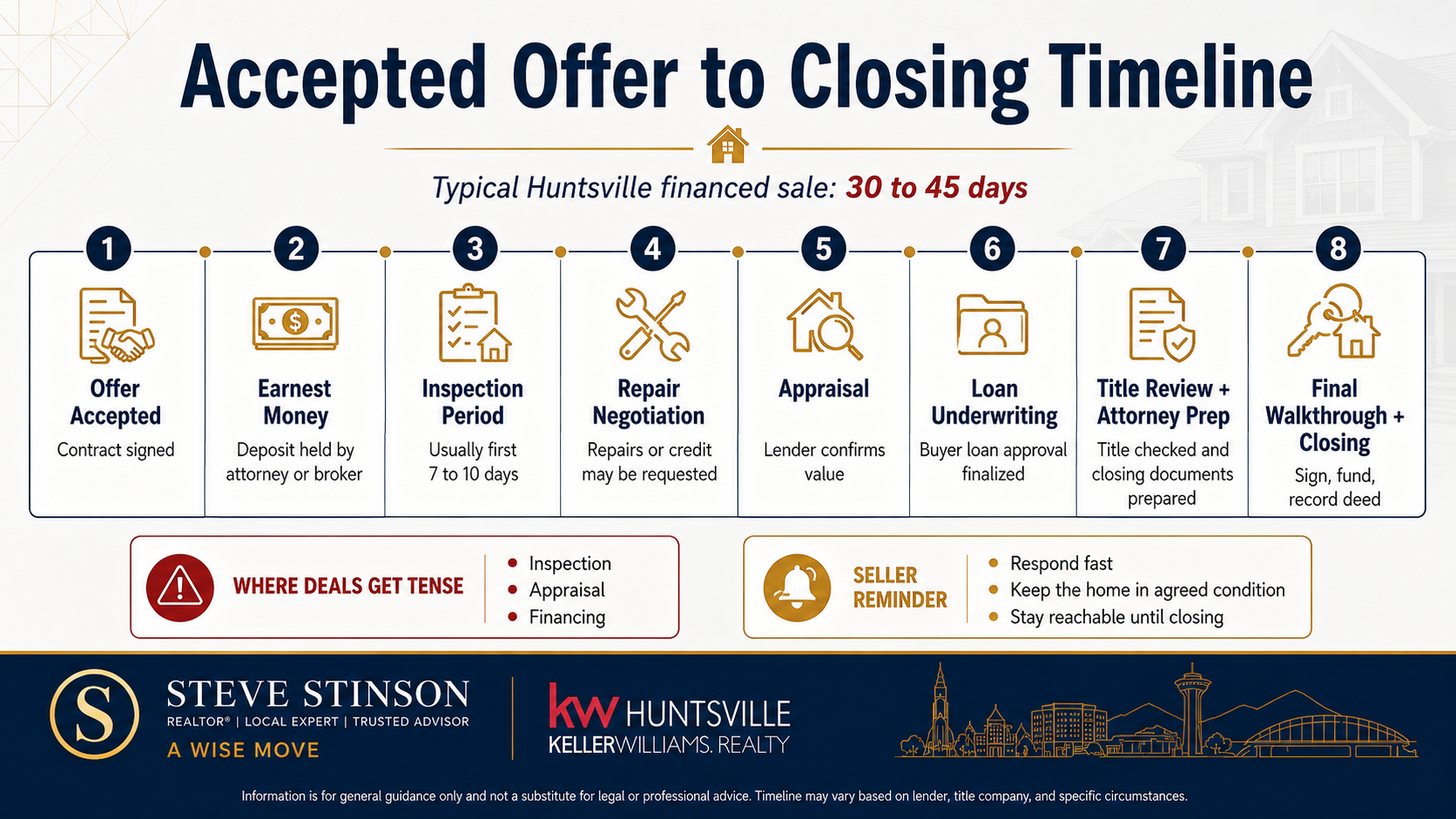 Timeline graphic showing the eight steps from accepted offer to closing for a Huntsville home sale.