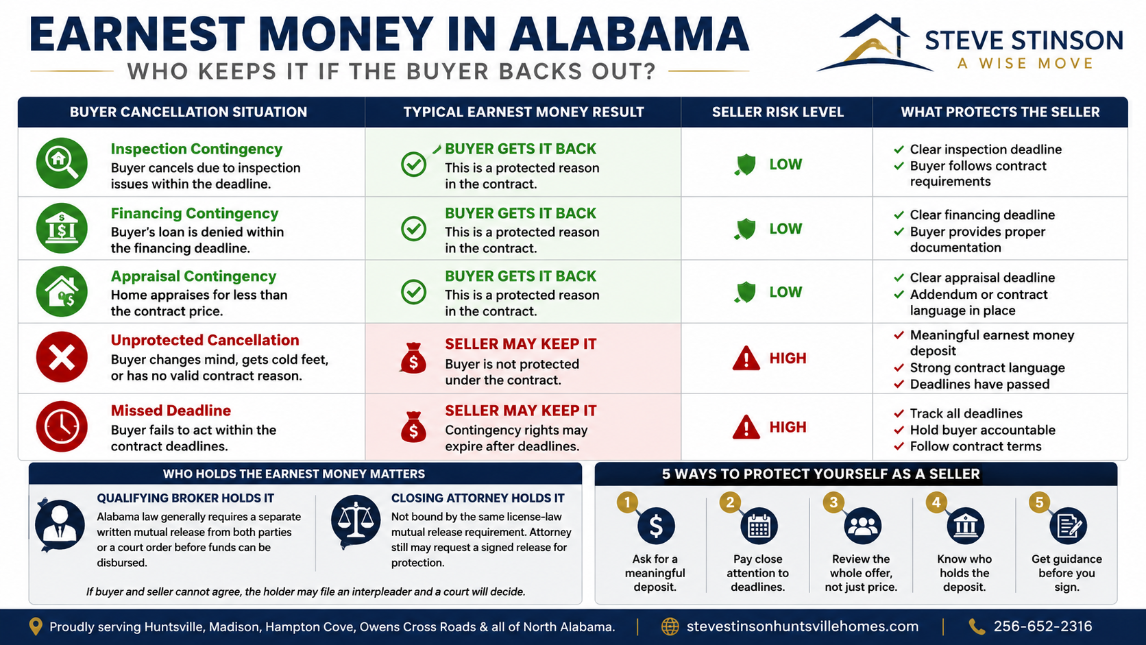 Earnest Money in Alabama: Who Keeps It If the Buyer Backs Out? Chart explaining who may keep earnest money in Alabama when a buyer backs out, including inspection, financing, appraisal, missed deadline, and unprotected cancellation scenarios.