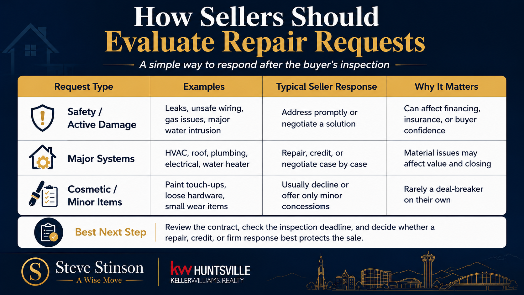 Do Alabama Sellers Have to Make Repairs After a Home Inspection? Chart showing how sellers should evaluate safety, major system, and cosmetic repair requests