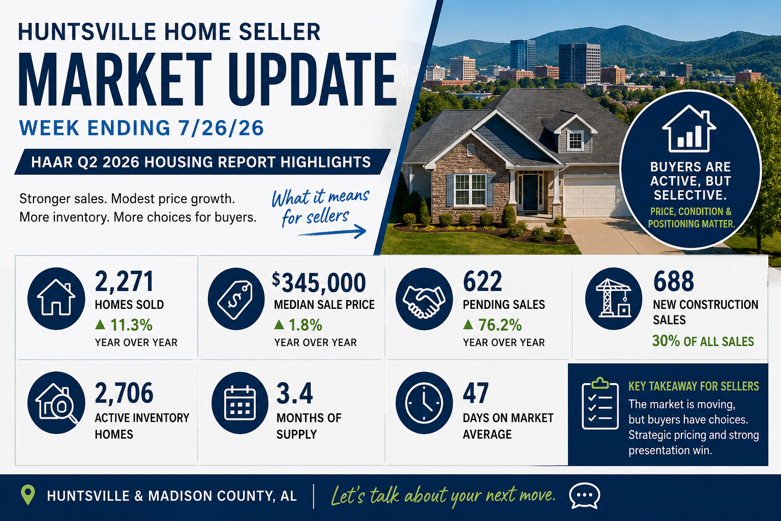 Huntsville home seller market update for the week ending July 26, 2026, showing Q2 sales, prices, inventory, pending sales, new construction, and days on market.