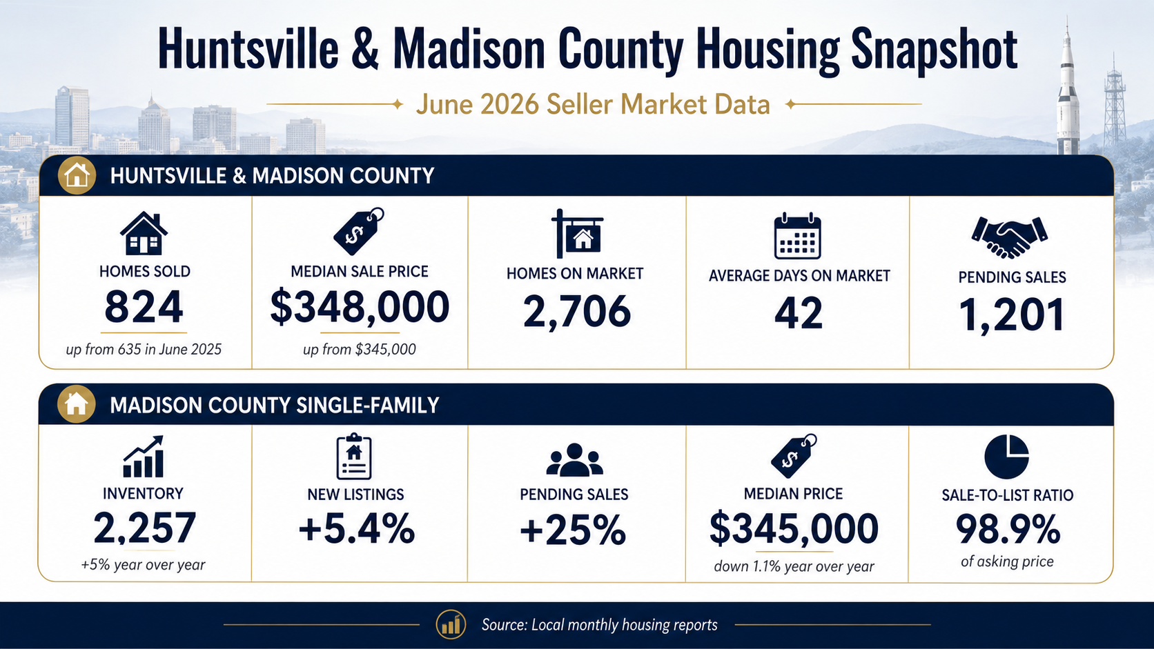 Huntsville and Madison County June 2026 housing data showing homes sold, median price, inventory, days on market, pending sales, and sale-to-list ratio.