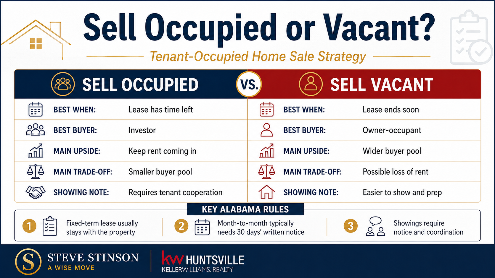 Comparison graphic showing when to sell a tenant-occupied home versus waiting to sell vacant in Alabama.