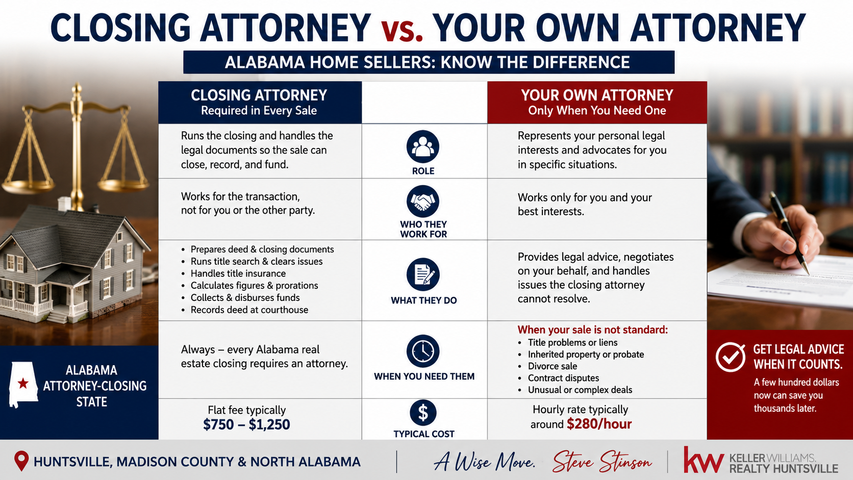 Do you need a real estate attorney to sell a house in Alabama? Comparison graphic showing the difference between an Alabama closing attorney and a seller’s own attorney.