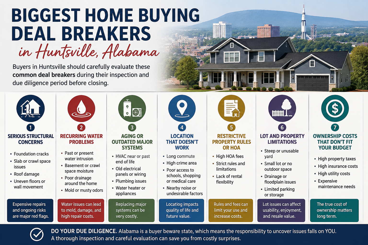 What Are the Biggest Home Buying Deal Breakers in Huntsville, Alabama? Infographic showing seven major Huntsville home buying deal breakers: structural concerns, water problems, aging systems, location, property rules, lot limitations, and ownership costs.