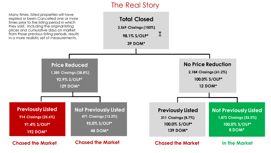 Flowchart showing 3,569 Greater Huntsville home closings in Q2 2026 split by price reduction status, with days on market and percent of original list price for each outcome.