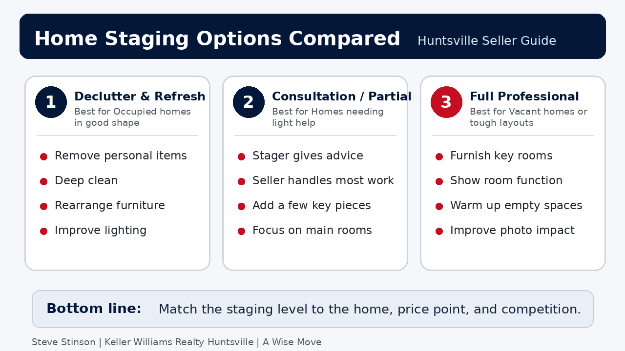 Comparison graphic showing declutter and refresh, partial staging, and full professional staging options for home sellers.