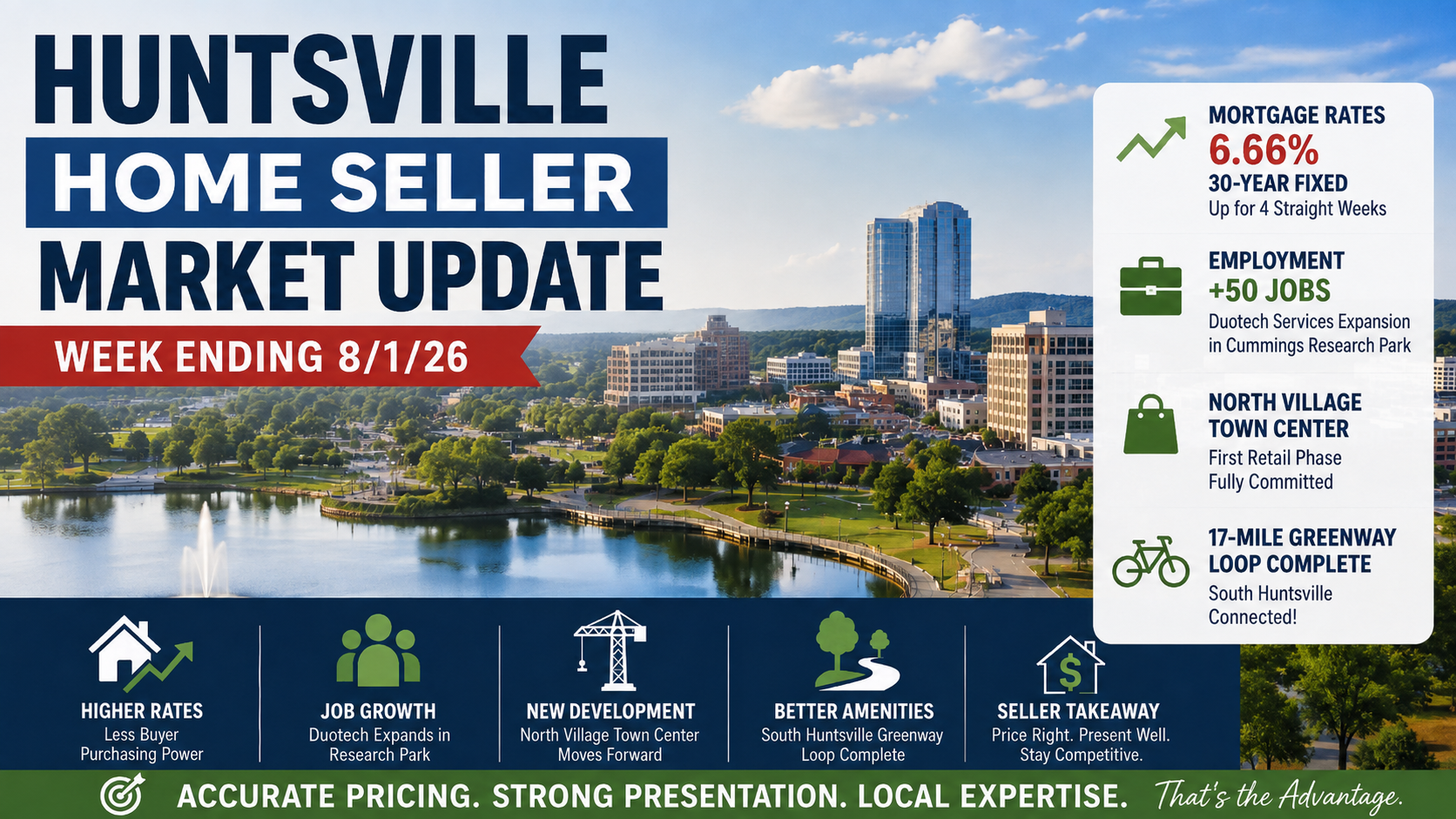 Huntsville Home Seller Market Update - Week Ending 8/1/26 Huntsville home seller market update for the week ending August 1, 2026, featuring mortgage rates, job growth, new development and local amenities.