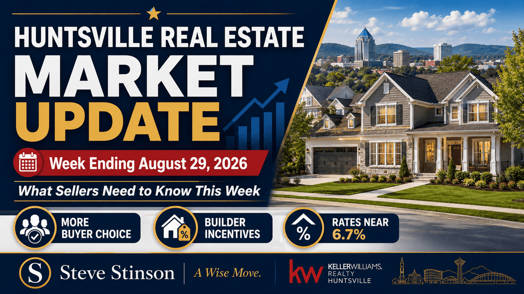 Huntsville real estate market update for the week ending August 29, 2026, highlighting buyer choice, builder incentives, and mortgage rates near 6.7%.