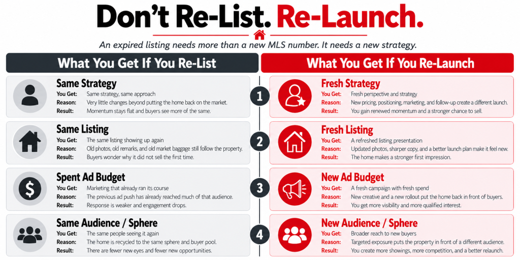 Don’t Re-List. Re-Launch graphic comparing a basic expired listing relist with a fresh Huntsville home relaunch strategy.