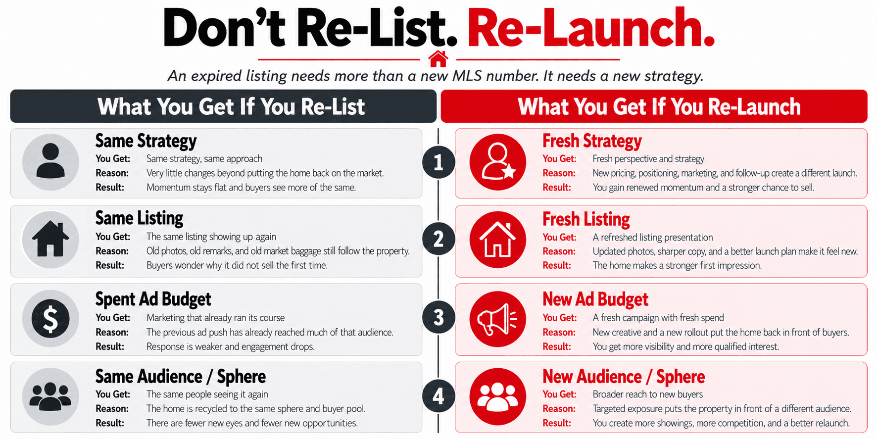 Don’t Re-List. Re-Launch graphic comparing a basic expired listing relist with a fresh Huntsville home relaunch strategy.