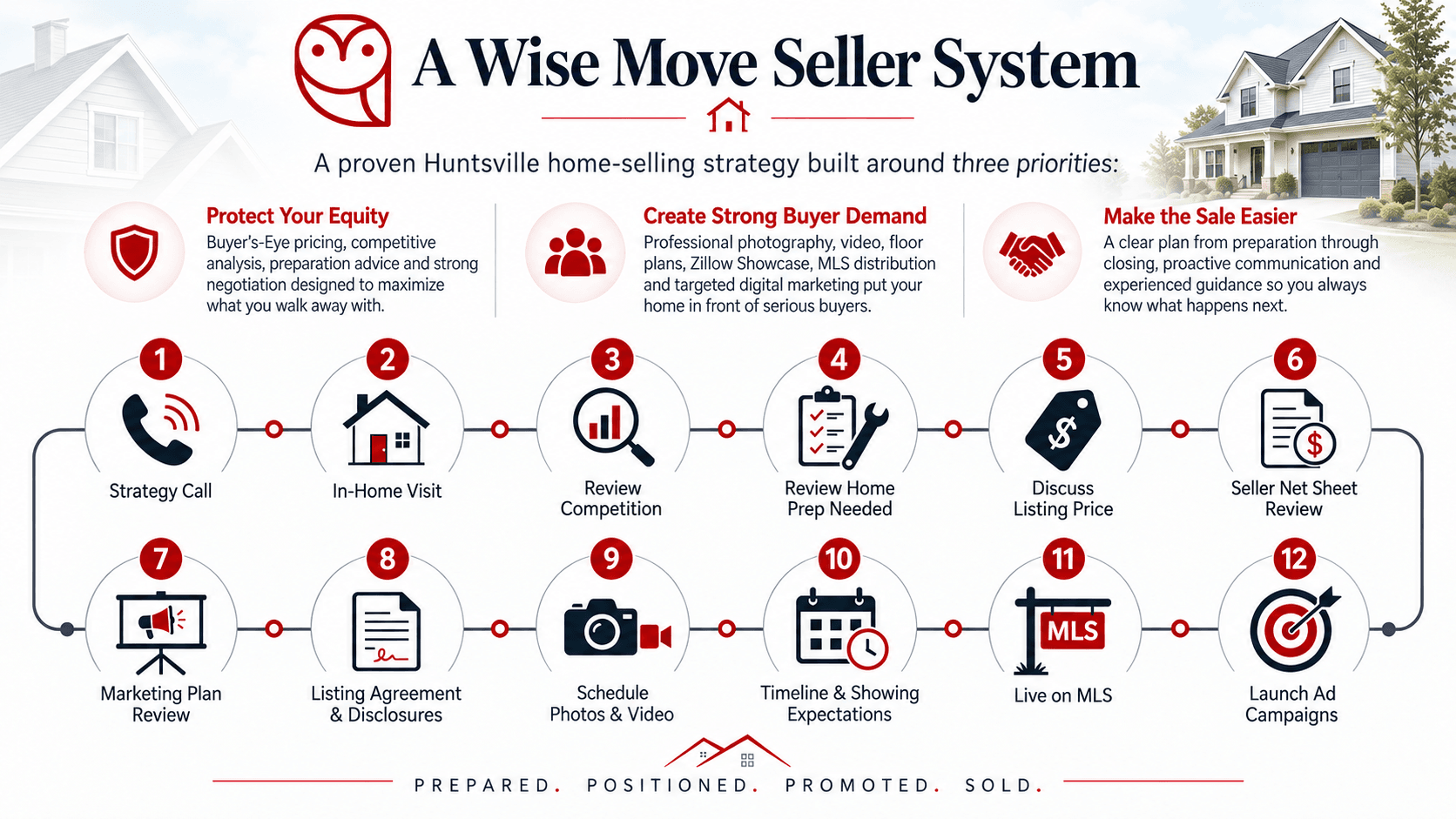 Sell Your Huntsville Home With a Clear Plan, Less Stress, and Better Decisions A Wise Move Seller System showing a 12-step Huntsville home-selling process focused on protecting equity, creating buyer demand, and making the sale easier.